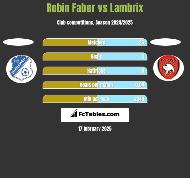 Robin Faber vs Lambrix h2h player stats