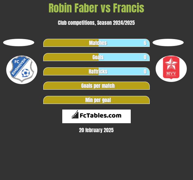 Robin Faber vs Francis h2h player stats