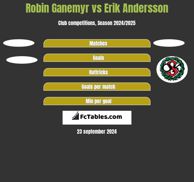 Robin Ganemyr vs Erik Andersson h2h player stats