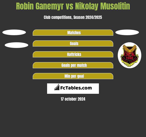 Robin Ganemyr vs Nikolay Musolitin h2h player stats