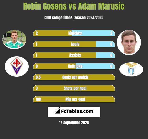 Robin Gosens vs Adam Marusic h2h player stats