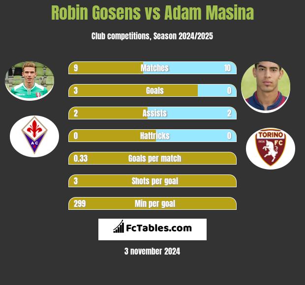 Robin Gosens vs Adam Masina h2h player stats