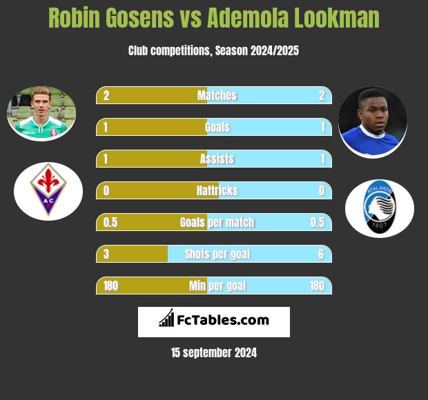 Robin Gosens vs Ademola Lookman h2h player stats