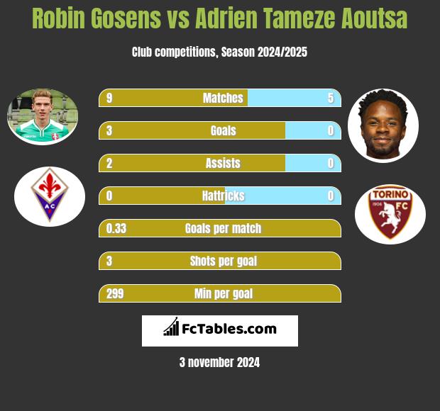 Robin Gosens vs Adrien Tameze Aoutsa h2h player stats