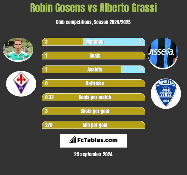 Robin Gosens vs Alberto Grassi h2h player stats