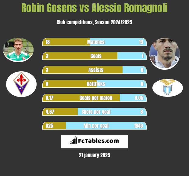 Robin Gosens vs Alessio Romagnoli h2h player stats