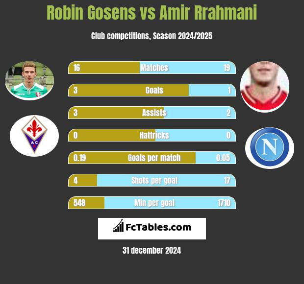 Robin Gosens vs Amir Rrahmani h2h player stats