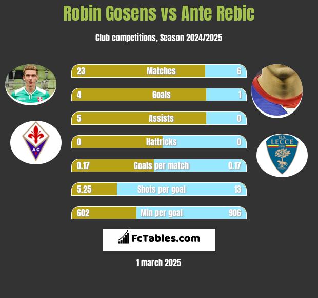 Robin Gosens vs Ante Rebic h2h player stats