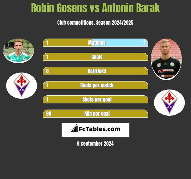 Robin Gosens vs Antonin Barak h2h player stats