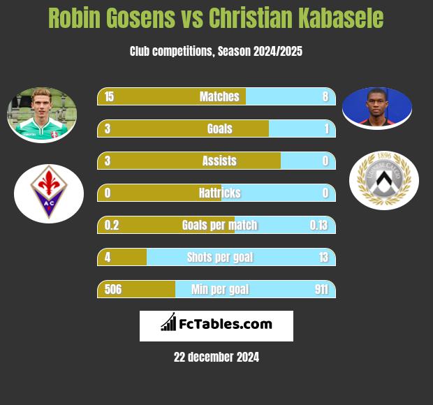 Robin Gosens vs Christian Kabasele h2h player stats