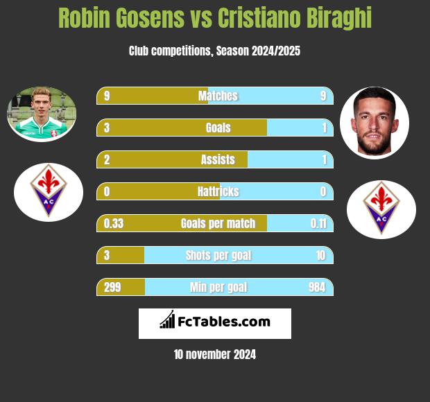 Robin Gosens vs Cristiano Biraghi h2h player stats