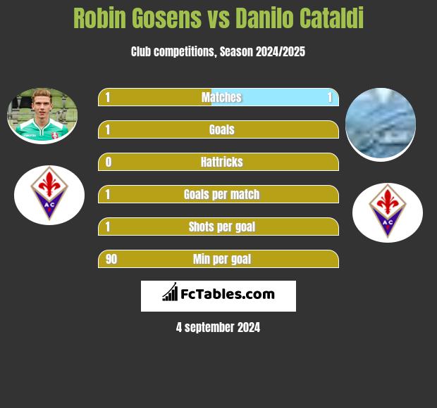 Robin Gosens vs Danilo Cataldi h2h player stats