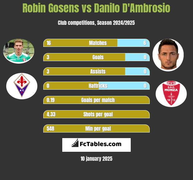 Robin Gosens vs Danilo D'Ambrosio h2h player stats