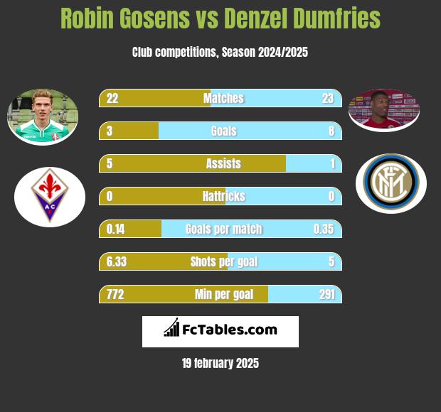 Robin Gosens vs Denzel Dumfries h2h player stats