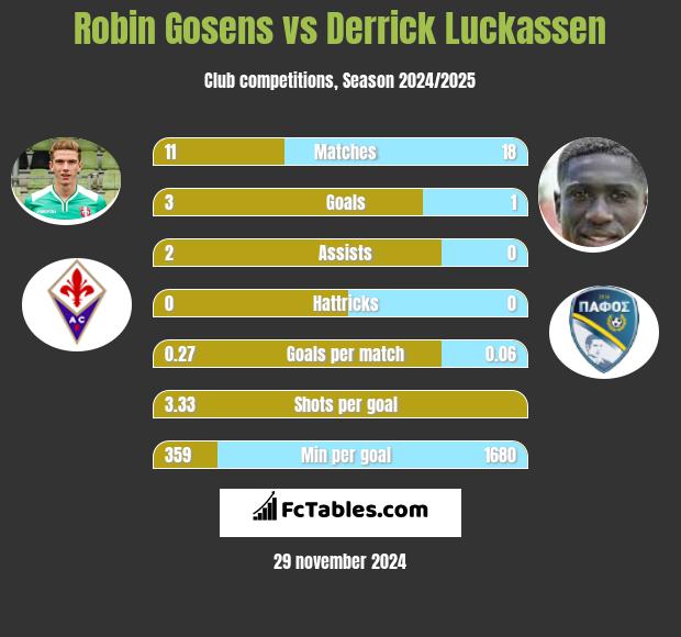 Robin Gosens vs Derrick Luckassen h2h player stats