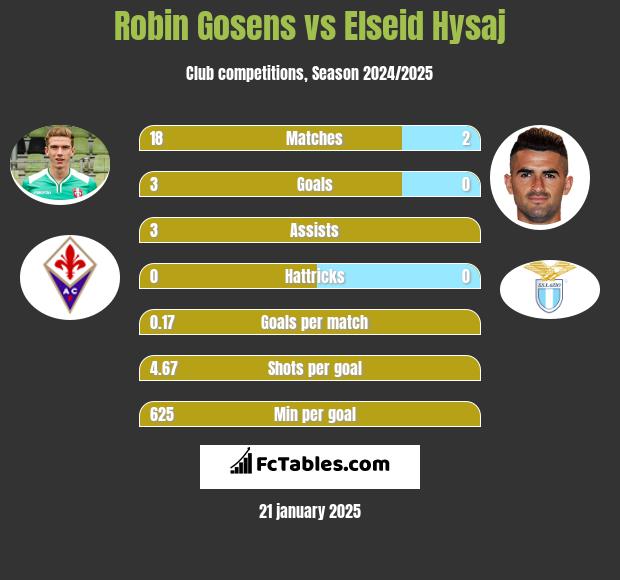 Robin Gosens vs Elseid Hysaj h2h player stats