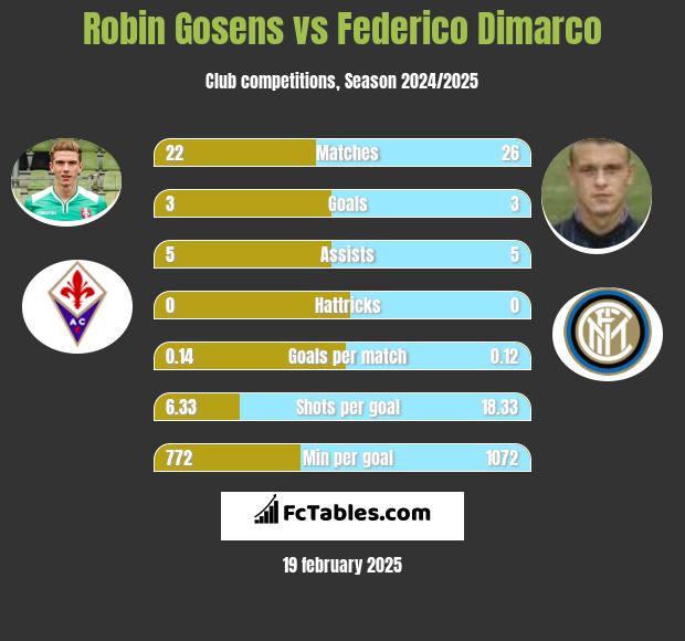 Robin Gosens vs Federico Dimarco h2h player stats