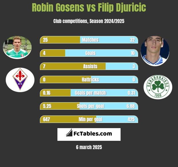 Robin Gosens vs Filip Djuricić h2h player stats