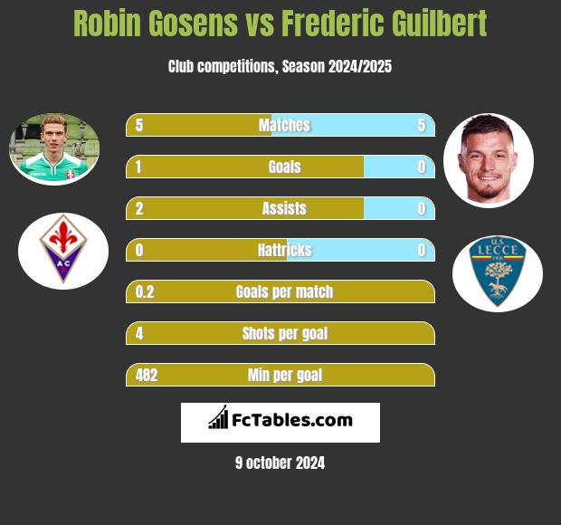 Robin Gosens vs Frederic Guilbert h2h player stats