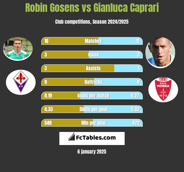 Robin Gosens vs Gianluca Caprari h2h player stats