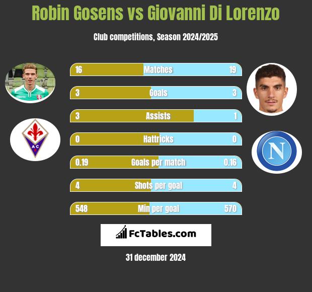 Robin Gosens vs Giovanni Di Lorenzo h2h player stats