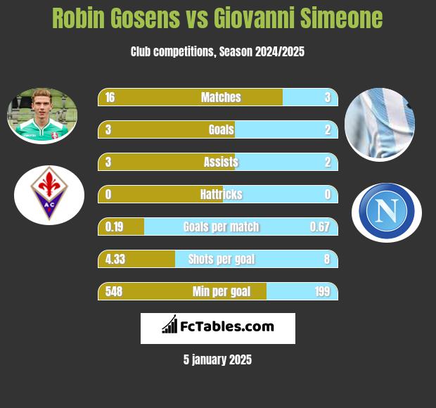 Robin Gosens vs Giovanni Simeone h2h player stats