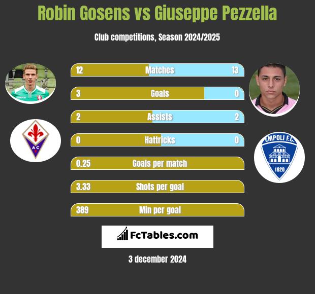 Robin Gosens vs Giuseppe Pezzella h2h player stats