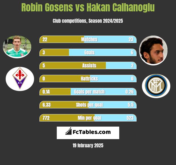 Robin Gosens vs Hakan Calhanoglu h2h player stats