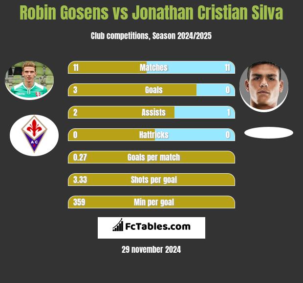 Robin Gosens vs Jonathan Cristian Silva h2h player stats