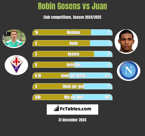 Robin Gosens vs Juan h2h player stats