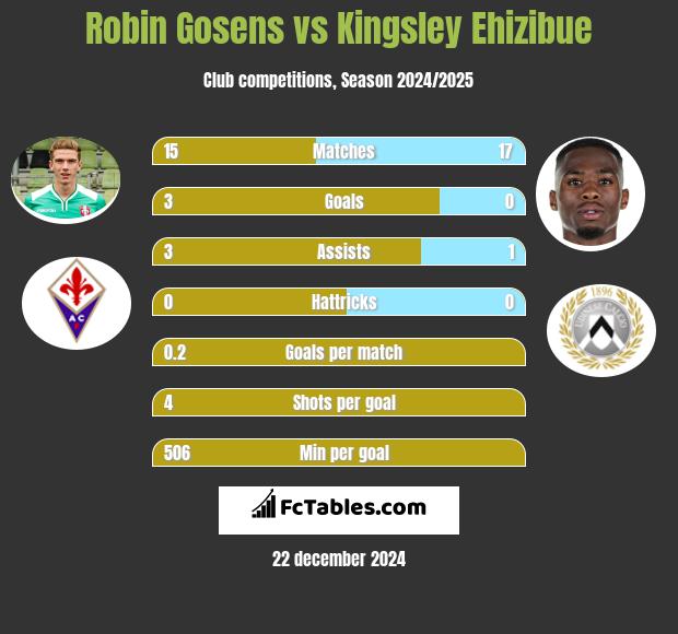 Robin Gosens vs Kingsley Ehizibue h2h player stats