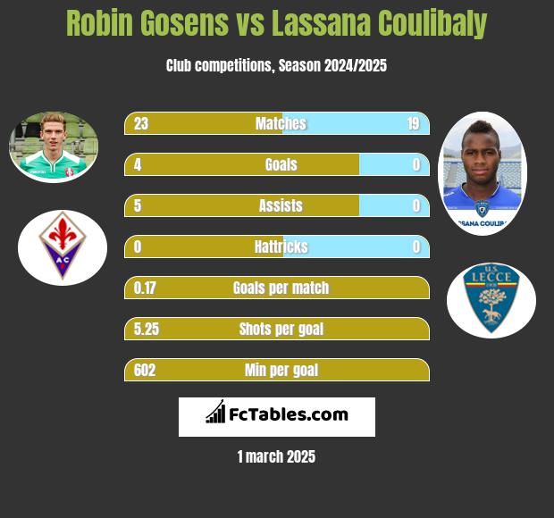 Robin Gosens vs Lassana Coulibaly h2h player stats