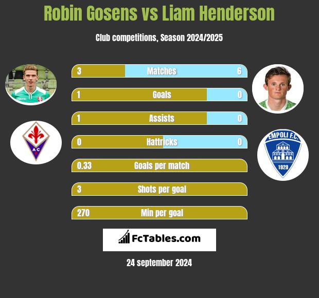 Robin Gosens vs Liam Henderson h2h player stats