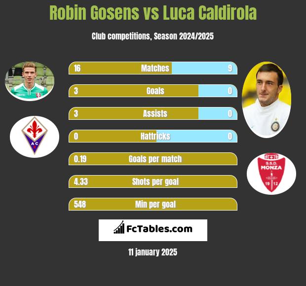 Robin Gosens vs Luca Caldirola h2h player stats