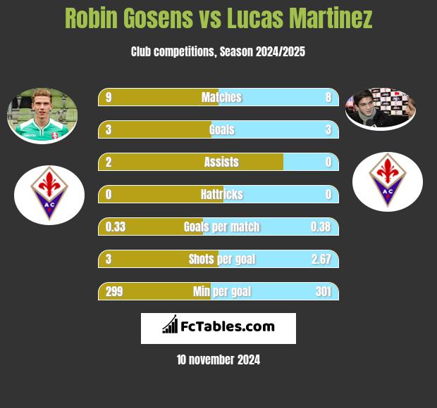 Robin Gosens vs Lucas Martinez h2h player stats