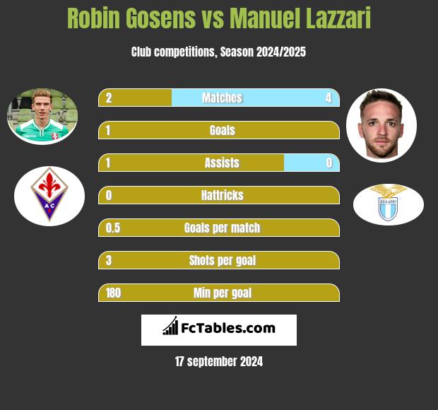 Robin Gosens vs Manuel Lazzari h2h player stats