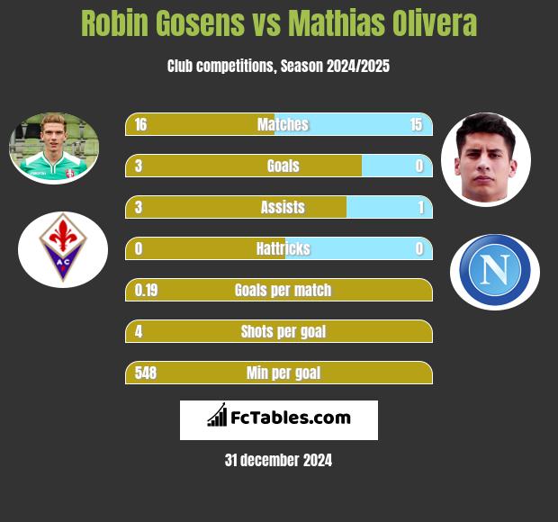 Robin Gosens vs Mathias Olivera h2h player stats