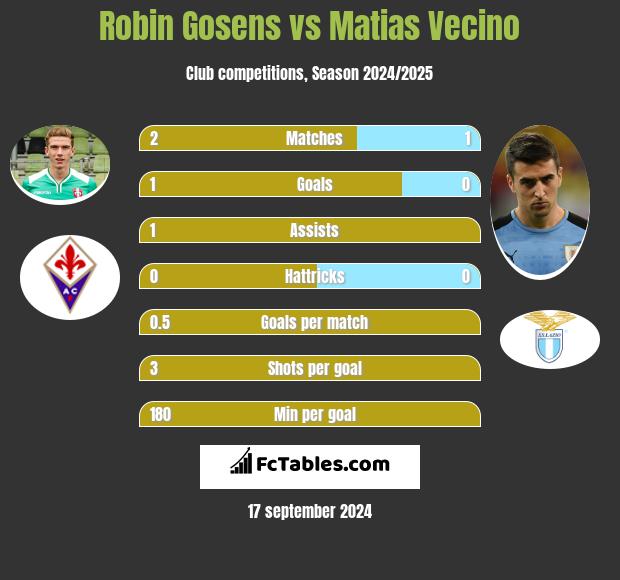 Robin Gosens vs Matias Vecino h2h player stats