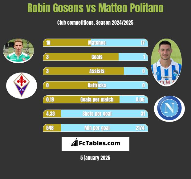 Robin Gosens vs Matteo Politano h2h player stats