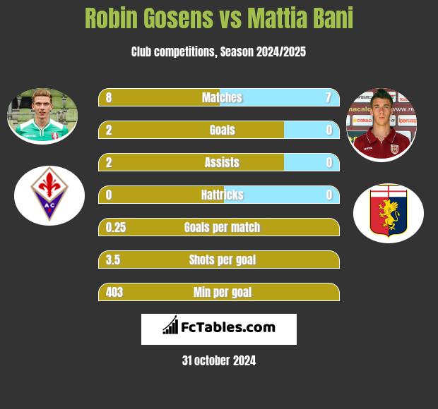 Robin Gosens vs Mattia Bani h2h player stats