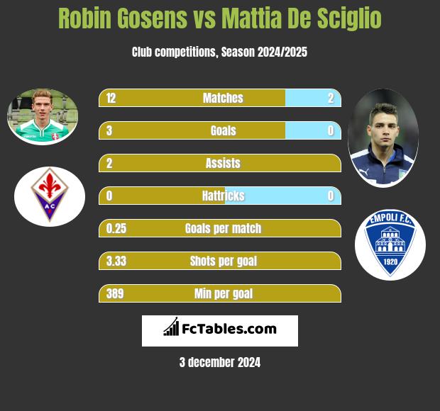 Robin Gosens vs Mattia De Sciglio h2h player stats