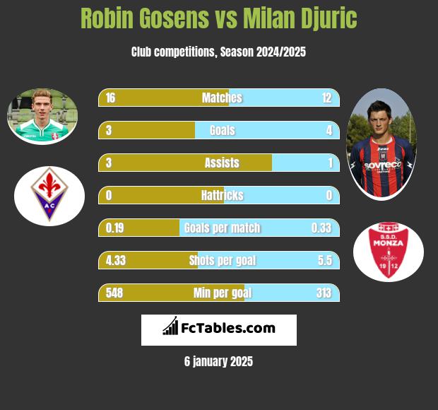 Robin Gosens vs Milan Djuric h2h player stats