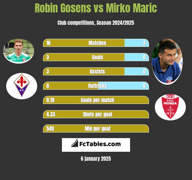 Robin Gosens vs Mirko Maric h2h player stats