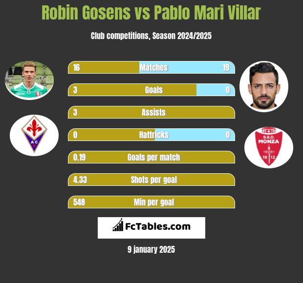 Robin Gosens vs Pablo Mari Villar h2h player stats