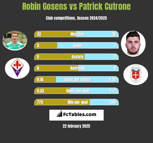 Robin Gosens vs Patrick Cutrone h2h player stats