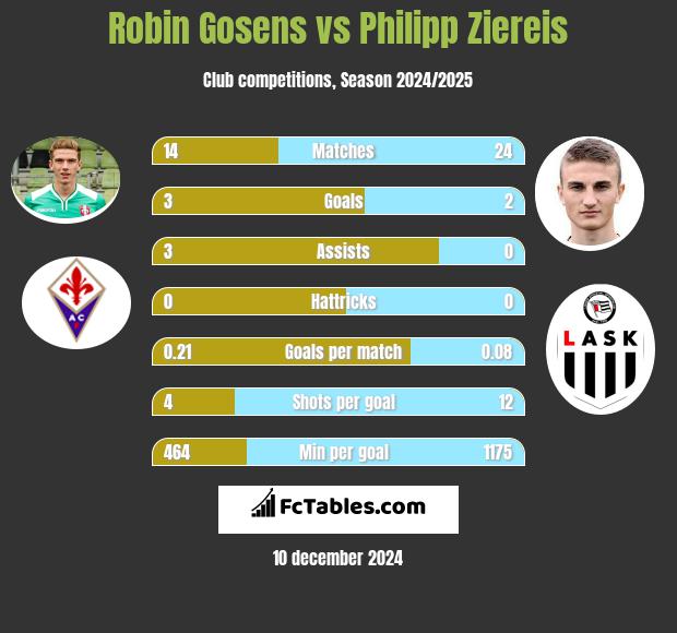 Robin Gosens vs Philipp Ziereis h2h player stats