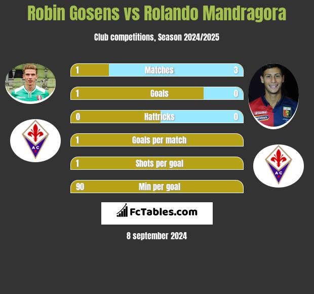 Robin Gosens vs Rolando Mandragora h2h player stats