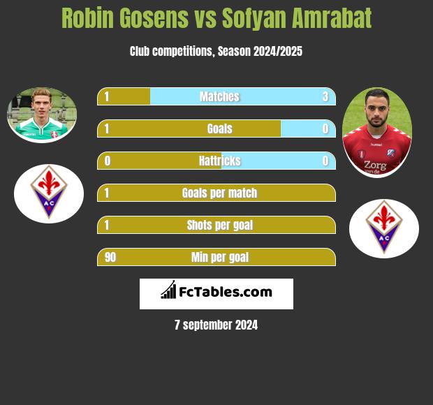 Robin Gosens vs Sofyan Amrabat h2h player stats