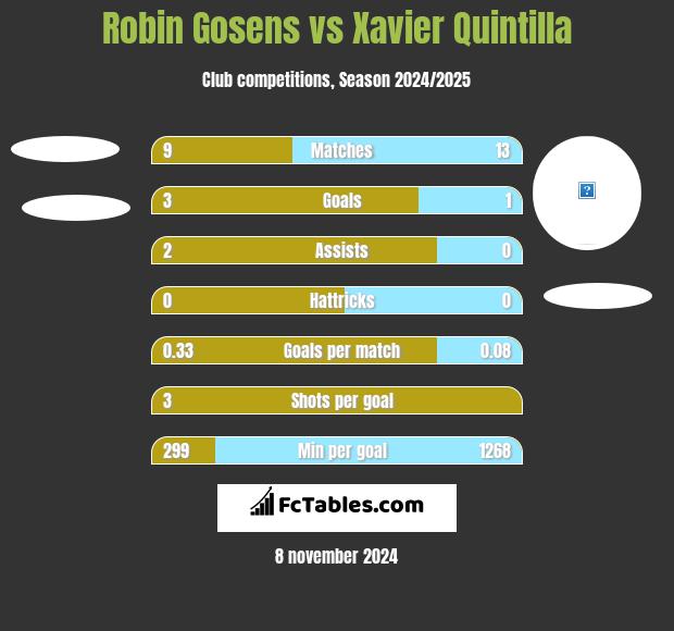 Robin Gosens vs Xavier Quintilla h2h player stats