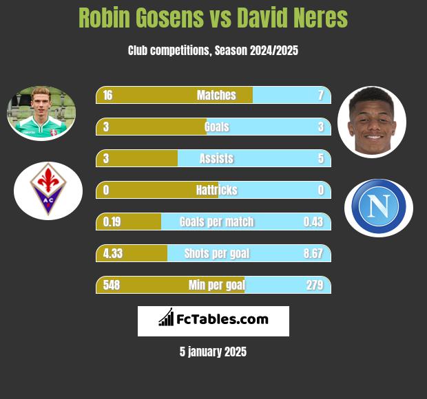 Robin Gosens vs David Neres h2h player stats